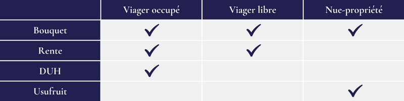 Tableau récapitulatif différents contrats en viager - COÉOS Groupe - COÉOS Immobilier