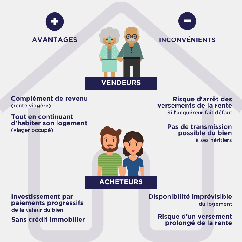 Viager : Avantages & inconvénients pour vendeurs & acquéreurs