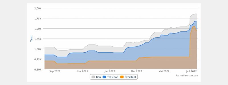 Evolution des taux des crédits immobiliers sur 1 an - COEOS Groupe