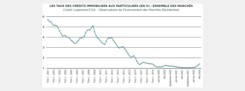 Evolution des taux des crédits immobiliers sur 20 ans - COEOS Groupe