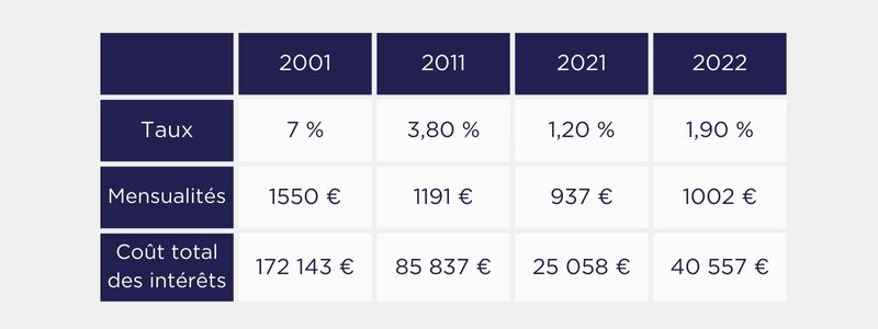 Tableau comparatif des taux des crédits immobiliers 2001, 2011, 2021 et 2022 - COEOS Groupe