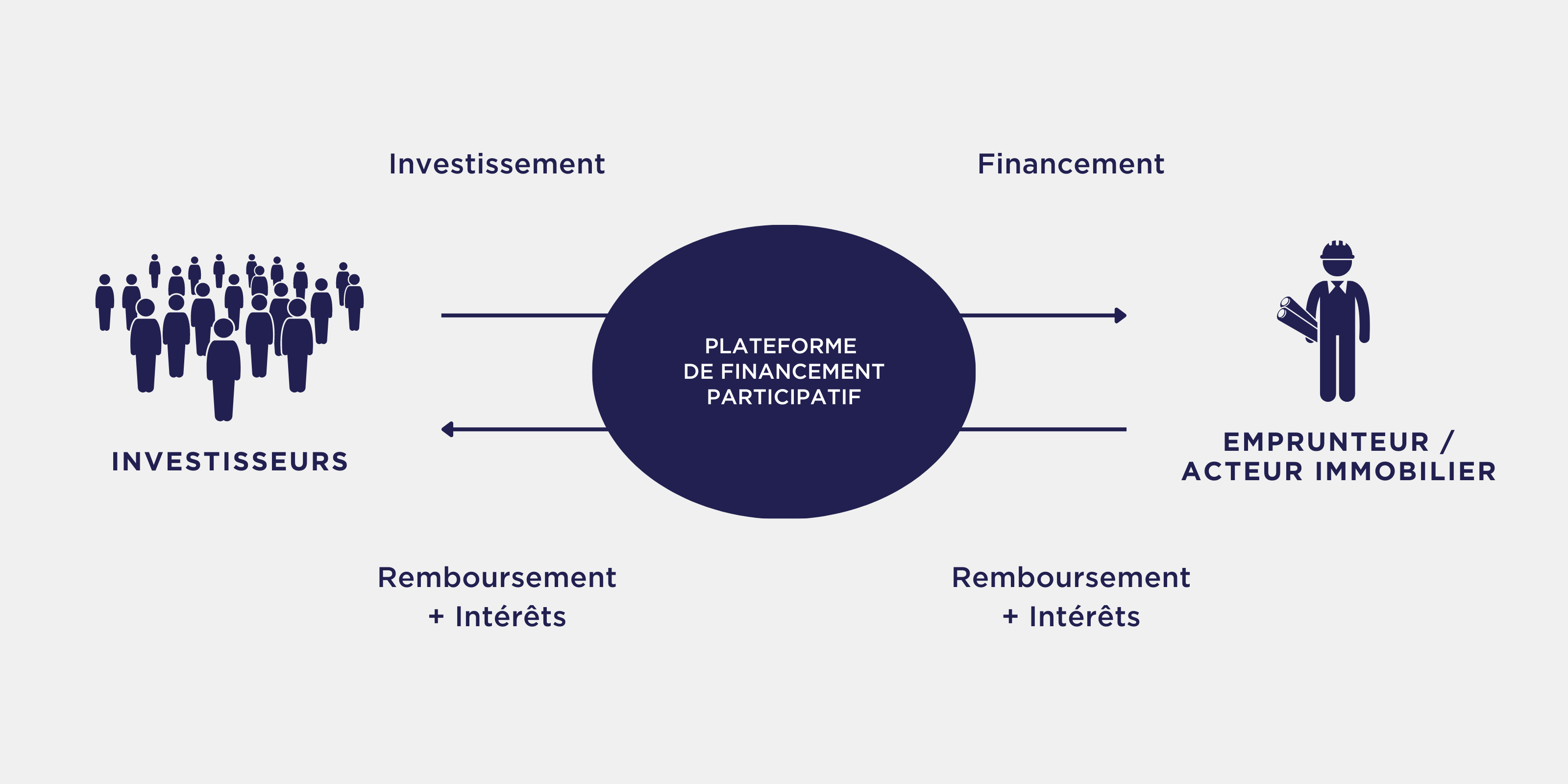 Le crowdfunding immobilier - comment fonctionne le crowdfunding - investisseur, plateforme, promoteur - COEOS Groupe