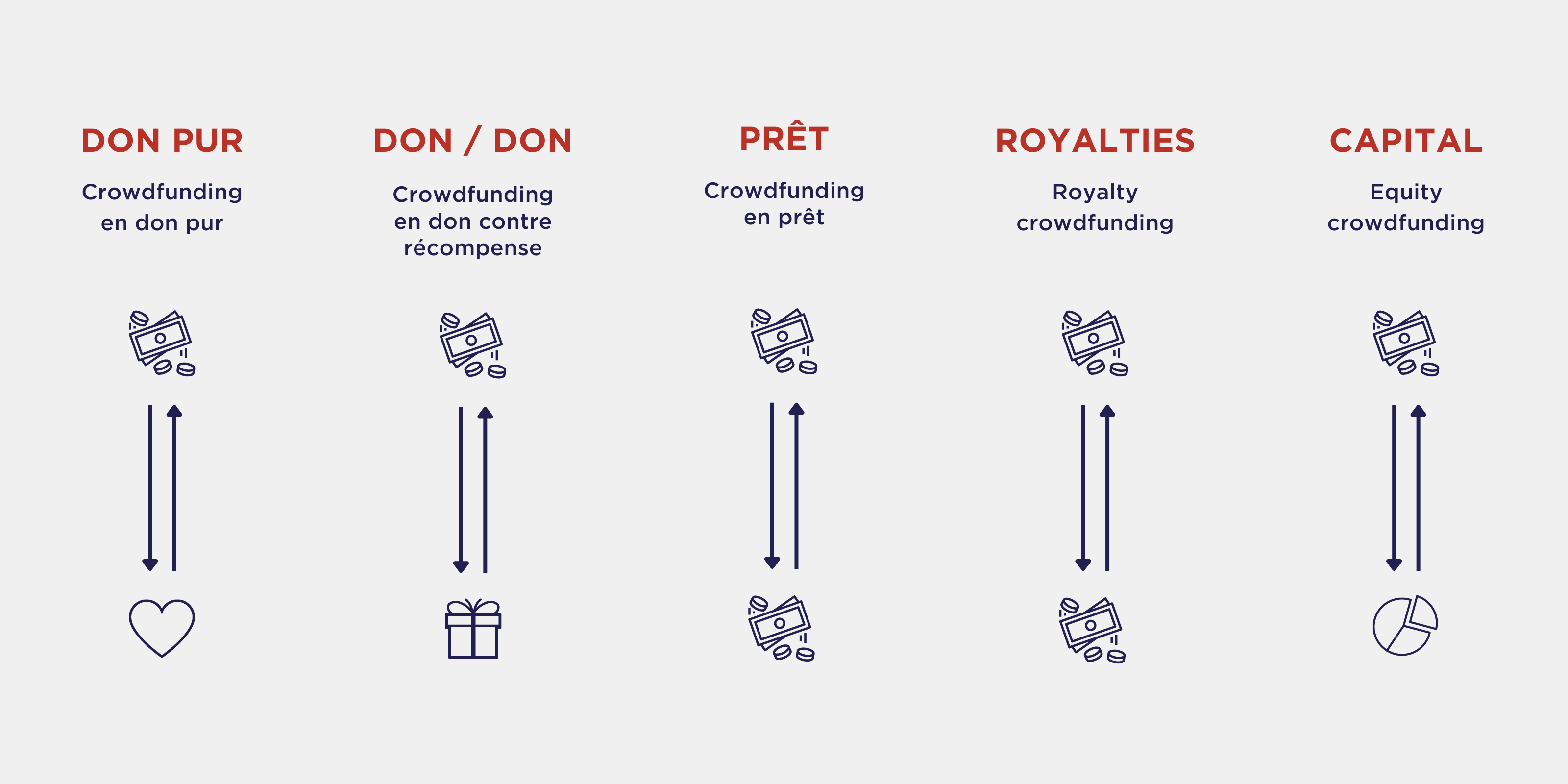 Le crowdfunding immobilier - les 5 types de crowdfunding - COEOS Groupe