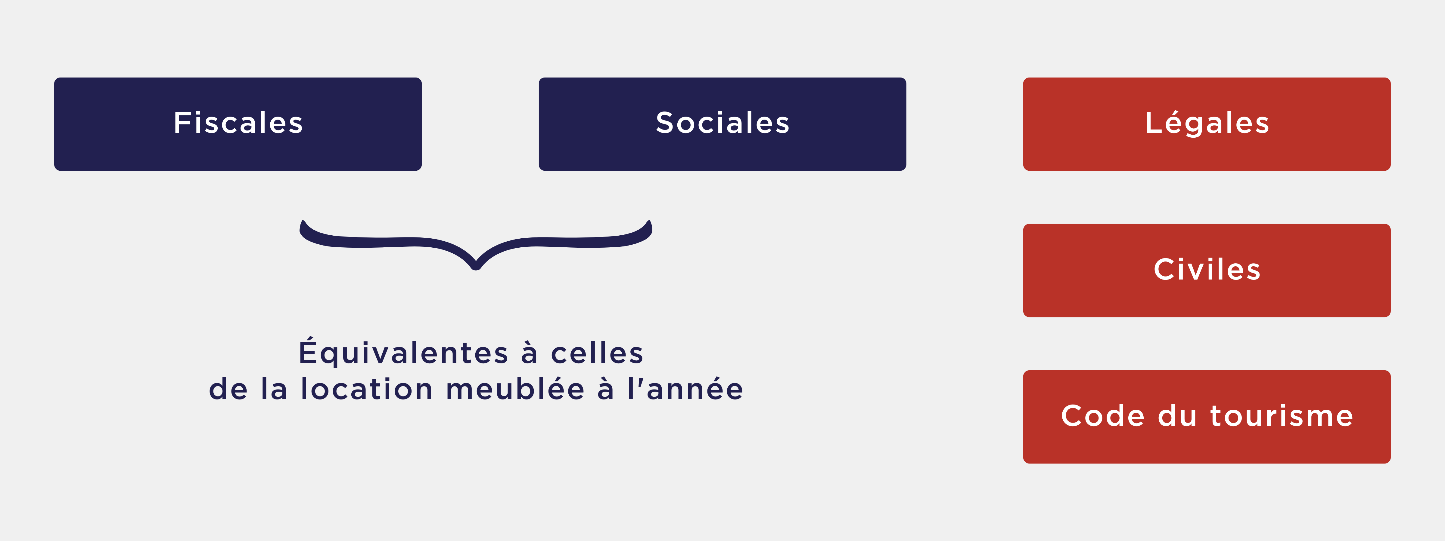 Conséquences fiscales sociales légales et civiles de la location meublée saisonnière