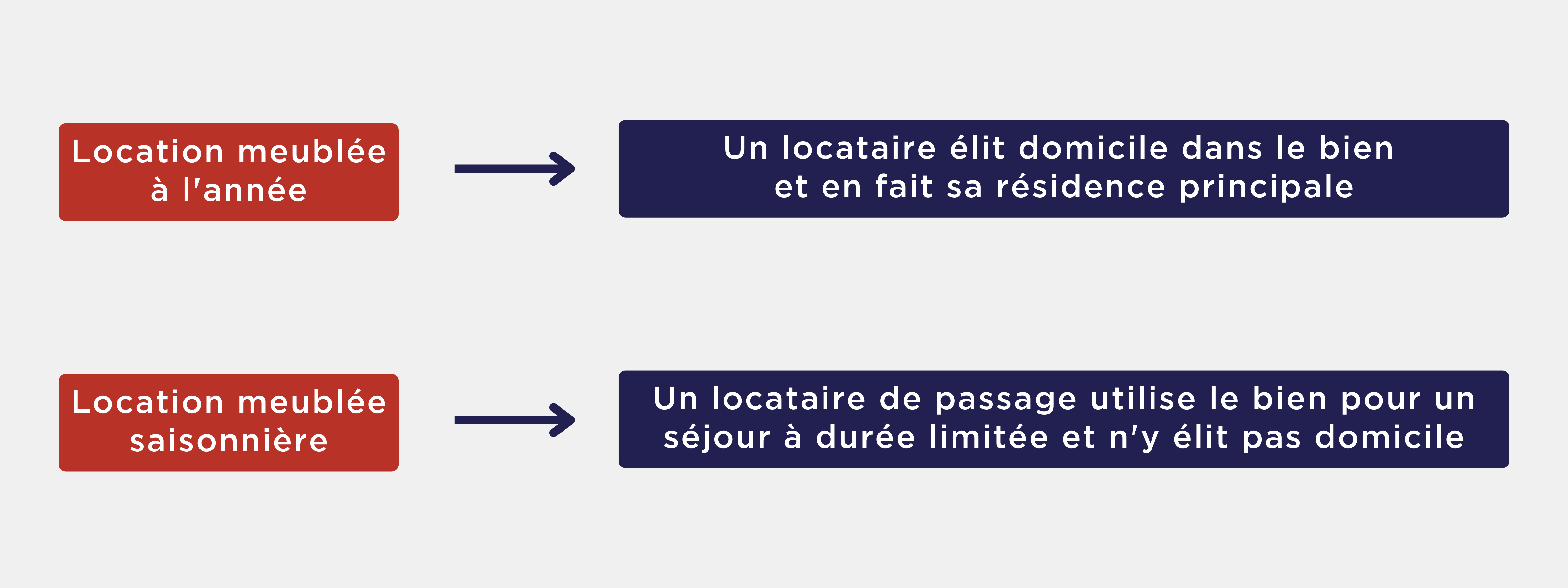 Différence entre la location meublée à l'année et la location meublée saisonnière