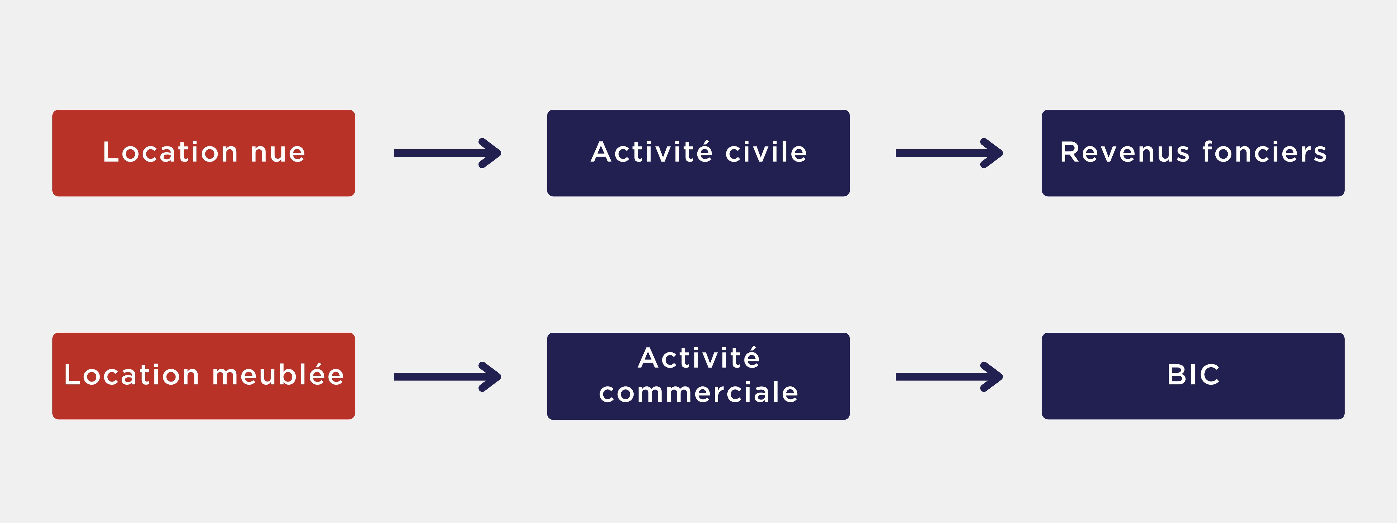 Différence fiscale entre la location nue et la location meublée