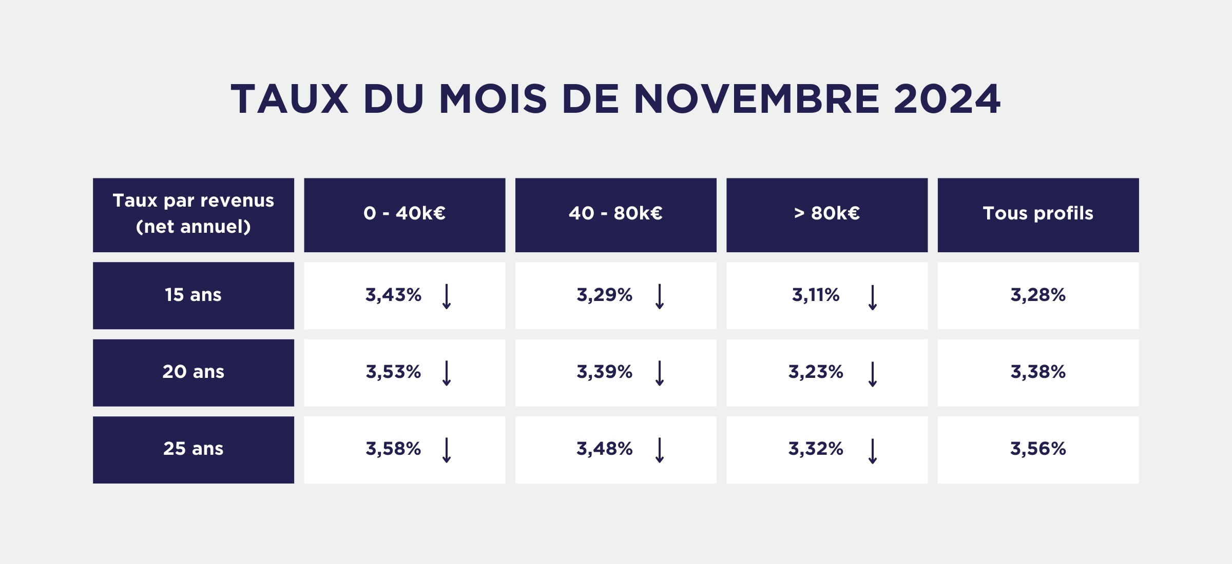 Taux du mois de novembre 2024 - Baisse des taux d interet - Coeos Groupe